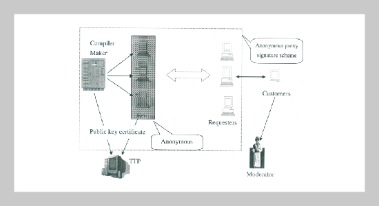 Anonymous Proxy Automatic Signature Schemes with Compiler Agents for (Unknown) Virus Detection