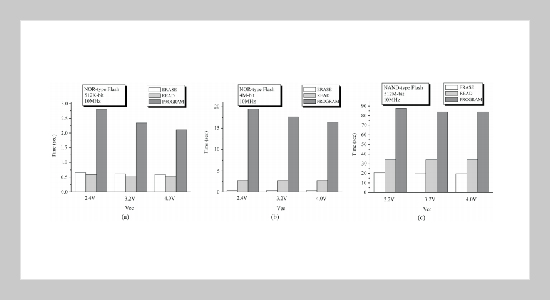 Tuning Test Voltages and Frequencies of Test Program to Save Test Time of Flash Memories