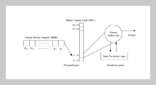 Employing Variable Cross-Reference Prediction and Iterative Dispatch to Raise Dynamic Branch Prediction Accuracy