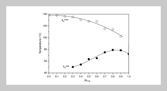 Spherulitic Morphology and Crystallization Kinetics of Melt-Miscible Blends of Poly(vinylidene fluoride) with Poly(3-hydroxybutyrate)