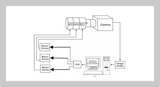 Design and Implementation of Fuzzy Controllers for Auto Focus, Auto Exposure and Zoom Tracking