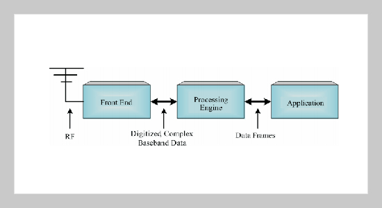 Reconfigurable Software Defined Radio and Its Applications