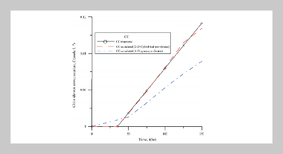 The Nernst-Planck Equation in Cylindrical Space and Time Coordinates for the Chloride-Ion Transport Phenomenon in Concrete Materials Using Theoretical Study