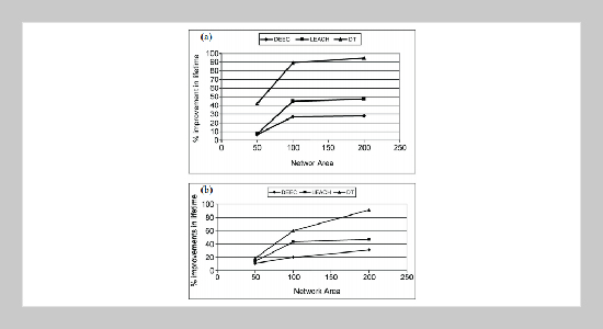 Distributed Cluster Head Election (DCHE) Scheme for Improving Lifetime of Heterogeneous Sensor Networks