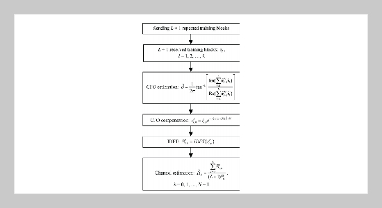 Frequency Synchronization plus Channel Estimation by Least Squares Approach for OFDM in Frequency-Selective Channels