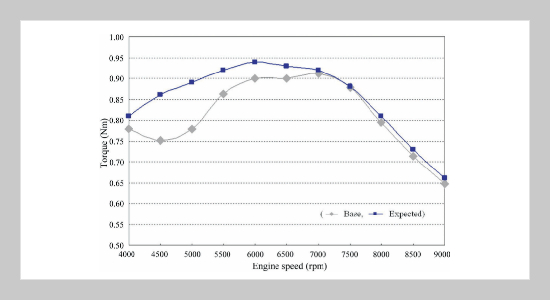 Experimental Optimization and Analysis of Intake and Exhaust Pipeline for Small Engine Motorcycle