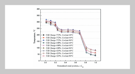 Thermal Performance of a Heat Pipe with Two Dissimilar Condensers for a Medium-Temperature Thermal Storage System