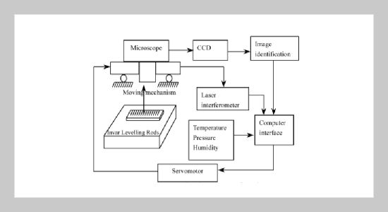 Uncertainties in the Calibration System for Invar Leveling Rods