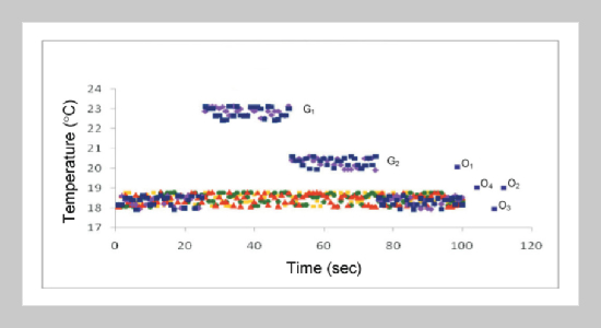 Efficient Density Based Techniques for Anomalous Data Detection in Wireless Sensor Networks