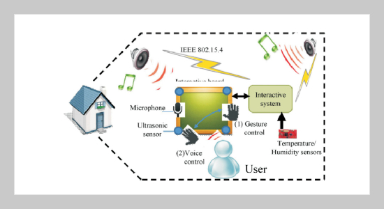 Design and Implementation of an Interactive System Based on Wireless Sensor Technologies