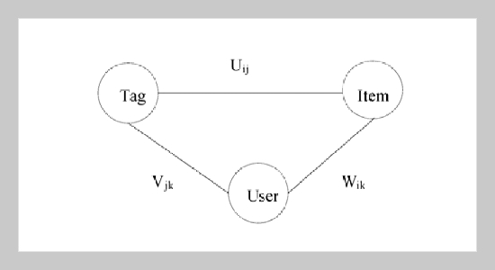 A Tripartite Tensor Decomposition Fold-in for Social Tagging