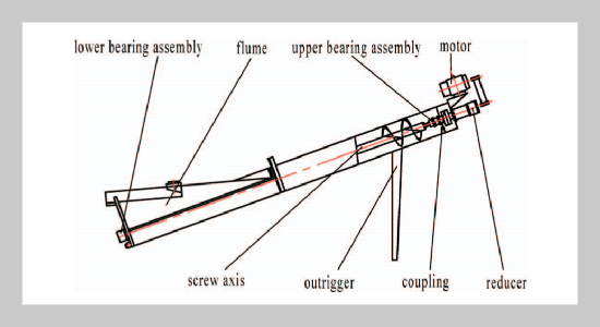 Optimization Design for Screw Wash-Sand Machine Based on Fruit Fly Optimization Algorithm