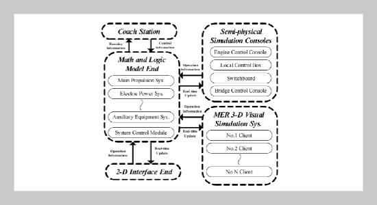 Research of Marine Engine Room 3-D Visual Simulation System for the Training of Marine Engineers