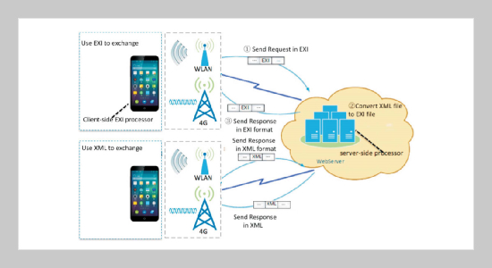 An Efficient Data Exchange Model for Campus Wireless Networks Based on Efficient Extensible Interchange