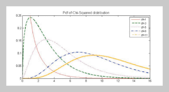 On Normal Approximation of χ2 Distribution