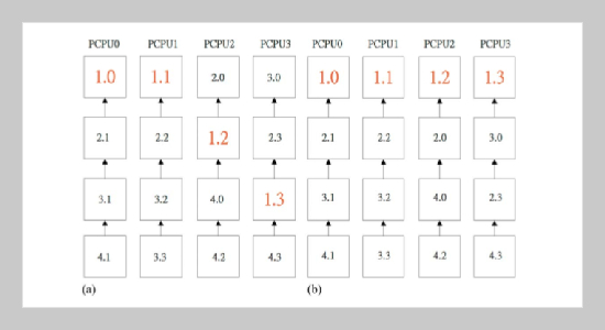 SRVC: An Efficient Scheduler for Concurrent Virtual Machines over the Xen Hypervisor