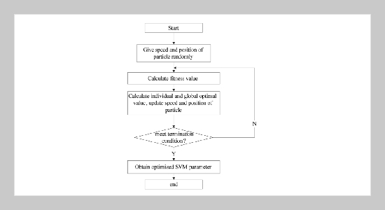 A Novel Abnormal Traffic Incident Detection Method Based on Improved Support Vector Machine