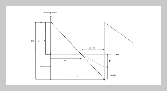 Investing in Transportation Emission Cost Reduction on Environmentally Sustainable EOQ Models with Partial Backordering