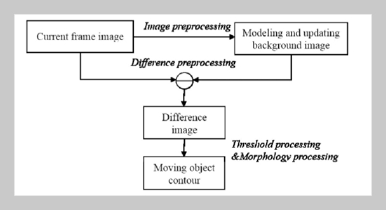 Moving Object Tracking Based on Millimeter-wave Radar and Vision Sensor