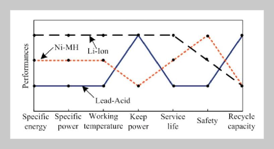 Review of Energy Storage Technologies for Extended Range Electric Vehicle