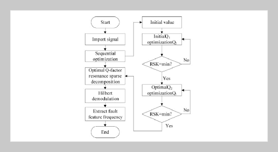 Fault Feature Extraction of Automobile Wheel Hub Bearing Based on RSK and RSSD