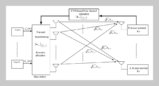 EVD-based Blind Channel Estimation and SDMA-based Resource Allocation in Multiuser Massive MIMO System