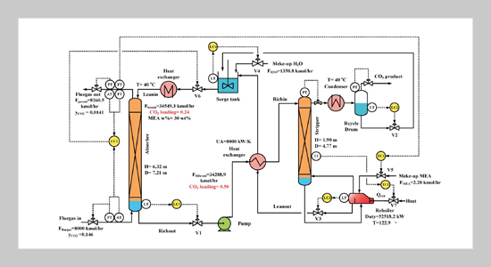 Dynamic Modeling and Control of the Carbon Dioxide Capture Process Using Monoethanolamine Solvent