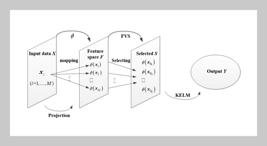 Short-term photovoltaic power prediction based on FVS-KELM method