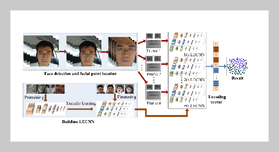 Driver Facial Fatigue Behavior Recognition Using Local Ensemble Convolutional Neural Network and Encoding Vector