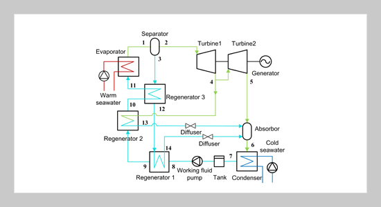 Thermal Performance Analysis of a High-Efficiency Ocean Thermal Energy Conversion System Utilizing a Proposed Power Cycle