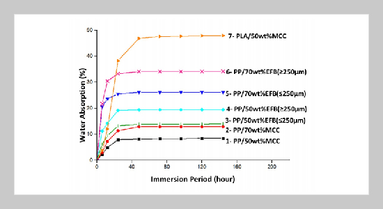 A Comparative Study on the Desiccant Effect of Polypropylene and Polylactic Acid Composites Reinforced with Different Lignocellulosic Fibres