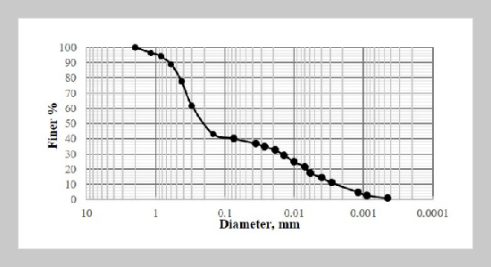 Enhancing the Strength of Clay-Sand Mixture by Discrete Waste Plastic Strips