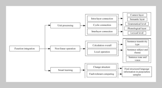 Understanding the in-depth AI Big Data Analysis application through Diversified Integration and Development of Functional Linguistics