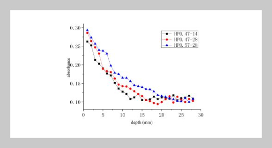 Application of Infrared Spectroscopy in the Measurement of Carbonation Depth of Concrete