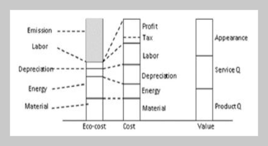 A Calculation Approach of Embodied Energy, Carbon Emission and Eco-Costs on Waste Recycled Composite Materials