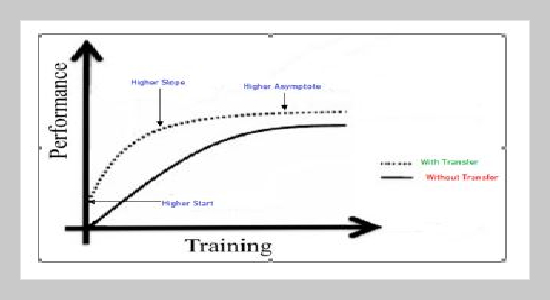 A post COVID Machine Learning approach in Teaching and Learning methodology to alleviate drawbacks of the e-whiteboards