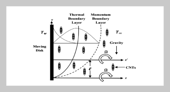 Unsteady free convection flow of water-based carbon nanotubes due to non-coaxial rotations of moving disk