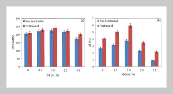 Influence of Solution Heat Treatment on Microstructure and Tensile Properties of Gd-Treated Al-15% Mg2Si In-Situ Composites