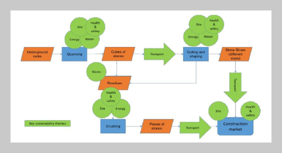 A Practical Model to Assess and Improve Sustainability in Stone and Marble Industry in the Palestinian Territories