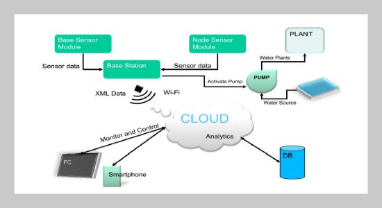 A Novel Technique using IoT Based Automated Irrigation System for Smart Farming