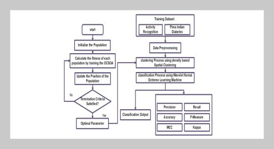 Oppositional Cuckoo Search Optimization based Clustering with Classification Model for Big Data Analytics in Healthcare Environment