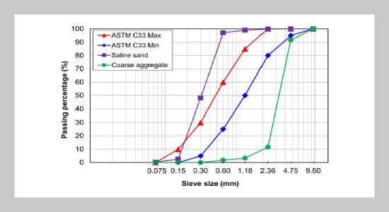 Applicability of concrete containing the binary and ternary system of binder materials under natural marine environment