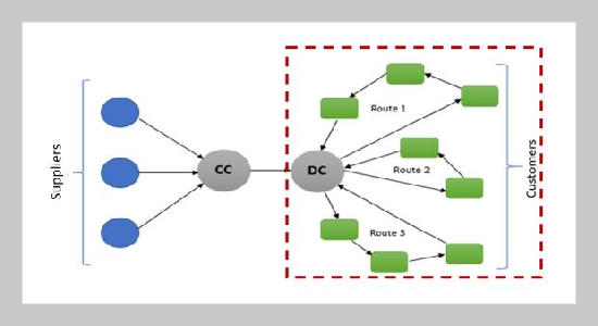 A Single Period Deterministic Inventory Routing Model for Solving Problems in the Agriculture Industry