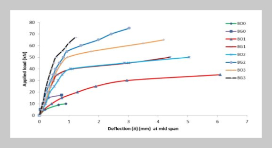 Structural behaviors of Reinforced Concrete Beams with and without Geo-Grid Layers