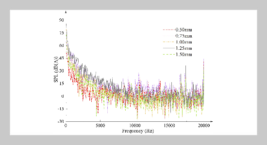 Study On Acoustic Characteristics Of Internal Leakage Of Micro-start Spring Safety Valve