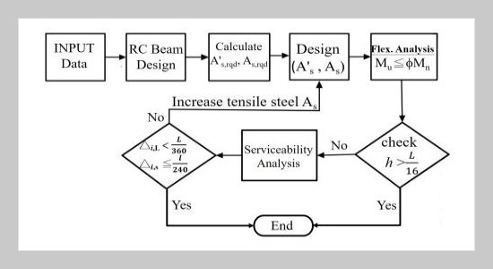 Challenges Of ACI 318-19 Revisions To Flexural Design Of RC Beams Considering Higher-strength Reinforcements