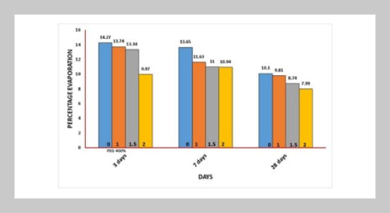 Evaporation, Degree Of Hydration, Porosity And Gel/Space Ratio Of Self-Curing Polymer PEG 400 Modified Ordinary Portland Cement Paste