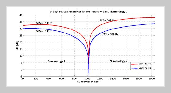 Inter Numerology Interference Reduction Using Windowing Technique For OFDM Based Multi-Numerologies