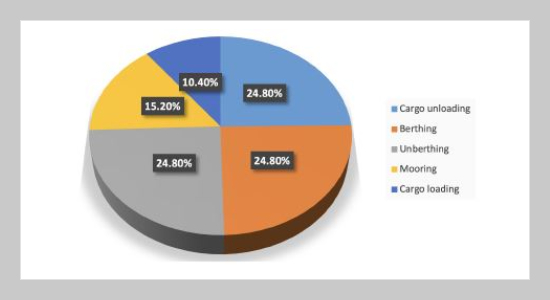 A Combined Method For Determining The Contributing Factors To Chemical Spills In Port Areas During Maritime Dangerous Cargo Transport