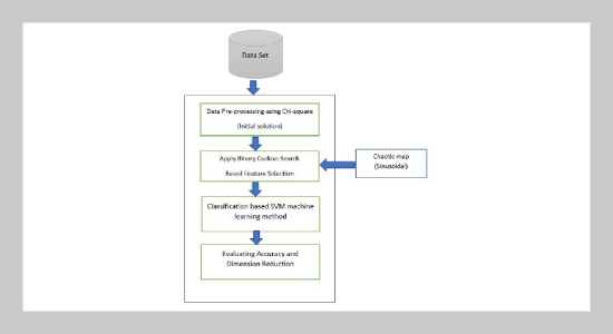 An Improved Binary Cuckoo Search Algorithm For Feature Selection Using Filter Method And Chaotic Map